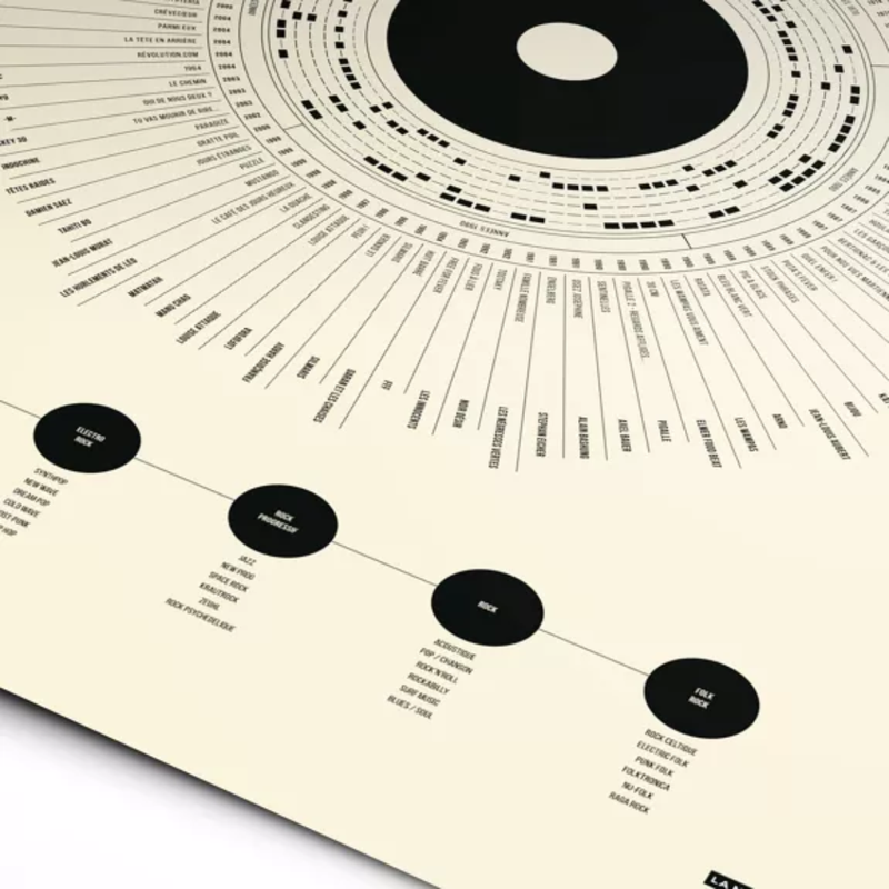 Affiche déco - Anthologie du rock - 50x70 cm